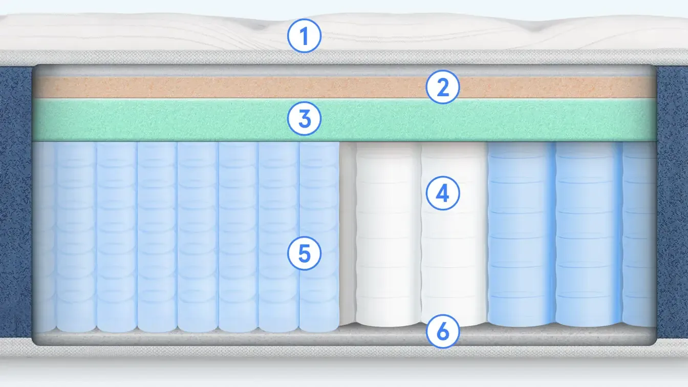 layers of bear mattress